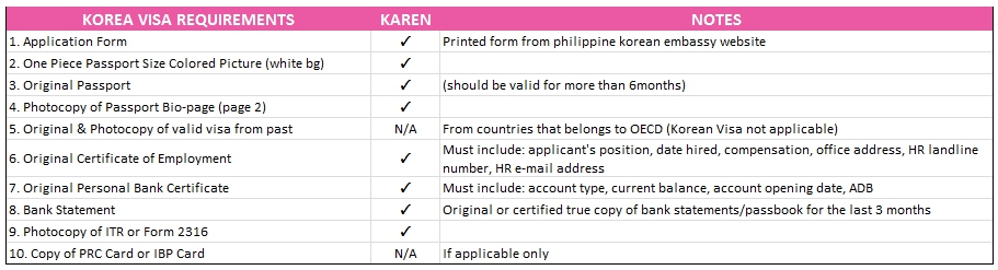 Visa Requirement Chart Created by Debby